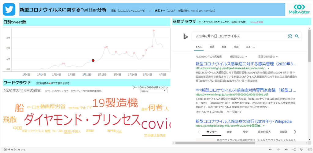 コロナウイルスのtwitter反応を確認出来るようにしてみた